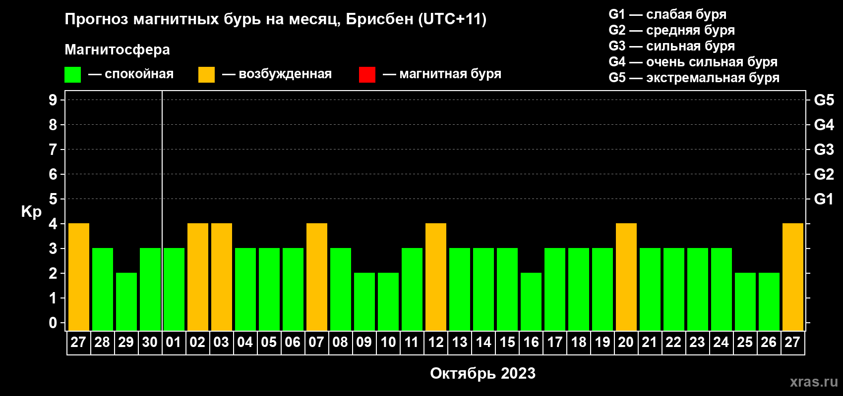 Прогноз максимального суточного геомагнитного индекса Kp на <b>1 месяц</b> (31 день) <b>с 27 сентября по 27 октября 2023 г</b>