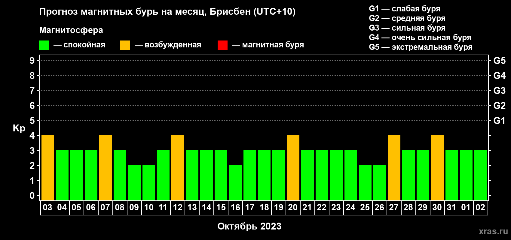 Прогноз максимального суточного геомагнитного индекса Kp на <b>1 месяц</b> (31 день) <b>с 03 октября по 02 ноября 2023 г</b>