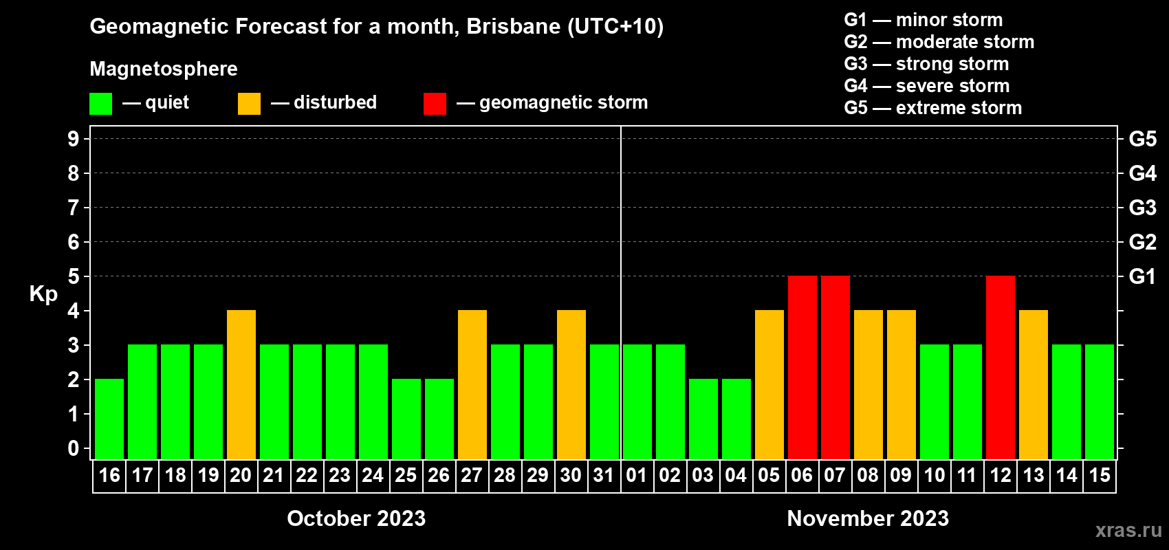 Forecast of the daily maximal value of geomagnetic index Kp for <b>1 month</b> (31 days) <b>from Oct 16, 2023 to Nov 15, 2023</b>
