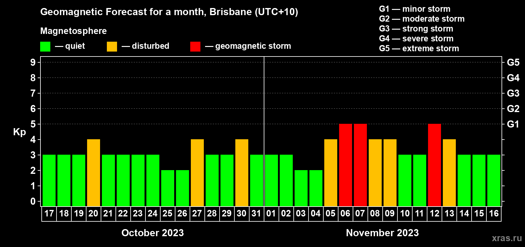 Forecast of the daily maximal value of geomagnetic index Kp for <b>1 month</b> (31 days) <b>from Oct 17, 2023 to Nov 16, 2023</b>