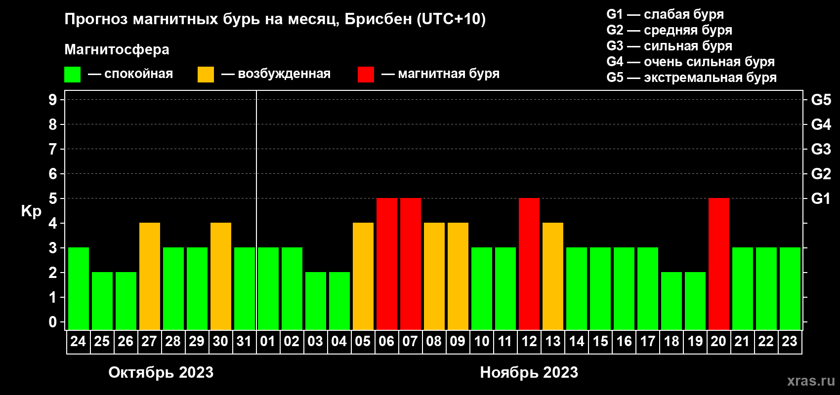 Прогноз максимального суточного геомагнитного индекса Kp на <b>1 месяц</b> (31 день) <b>с 24 октября по 23 ноября 2023 г</b>
