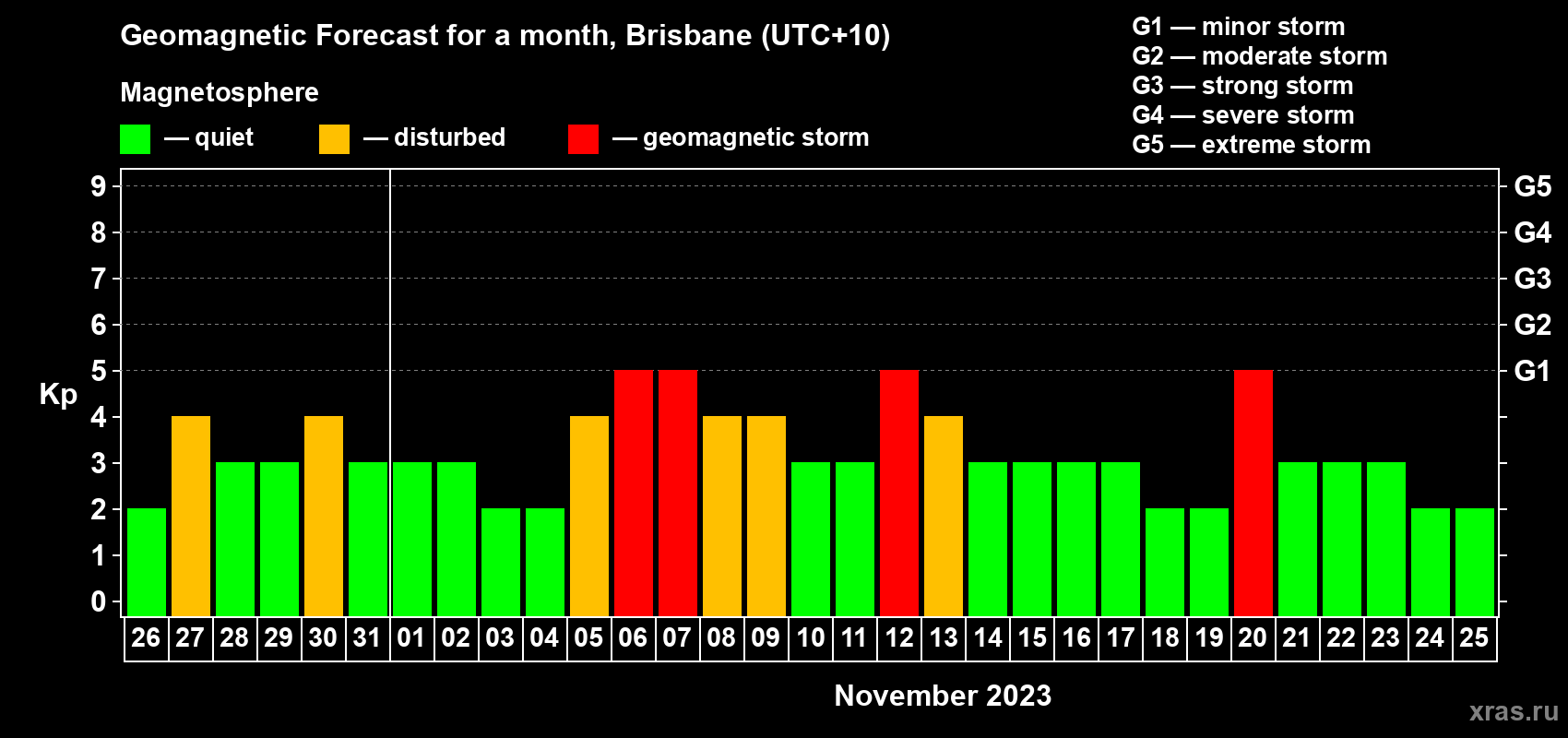 Forecast of the daily maximal value of geomagnetic index Kp for <b>1 month</b> (31 days) <b>from Oct 26, 2023 to Nov 25, 2023</b>