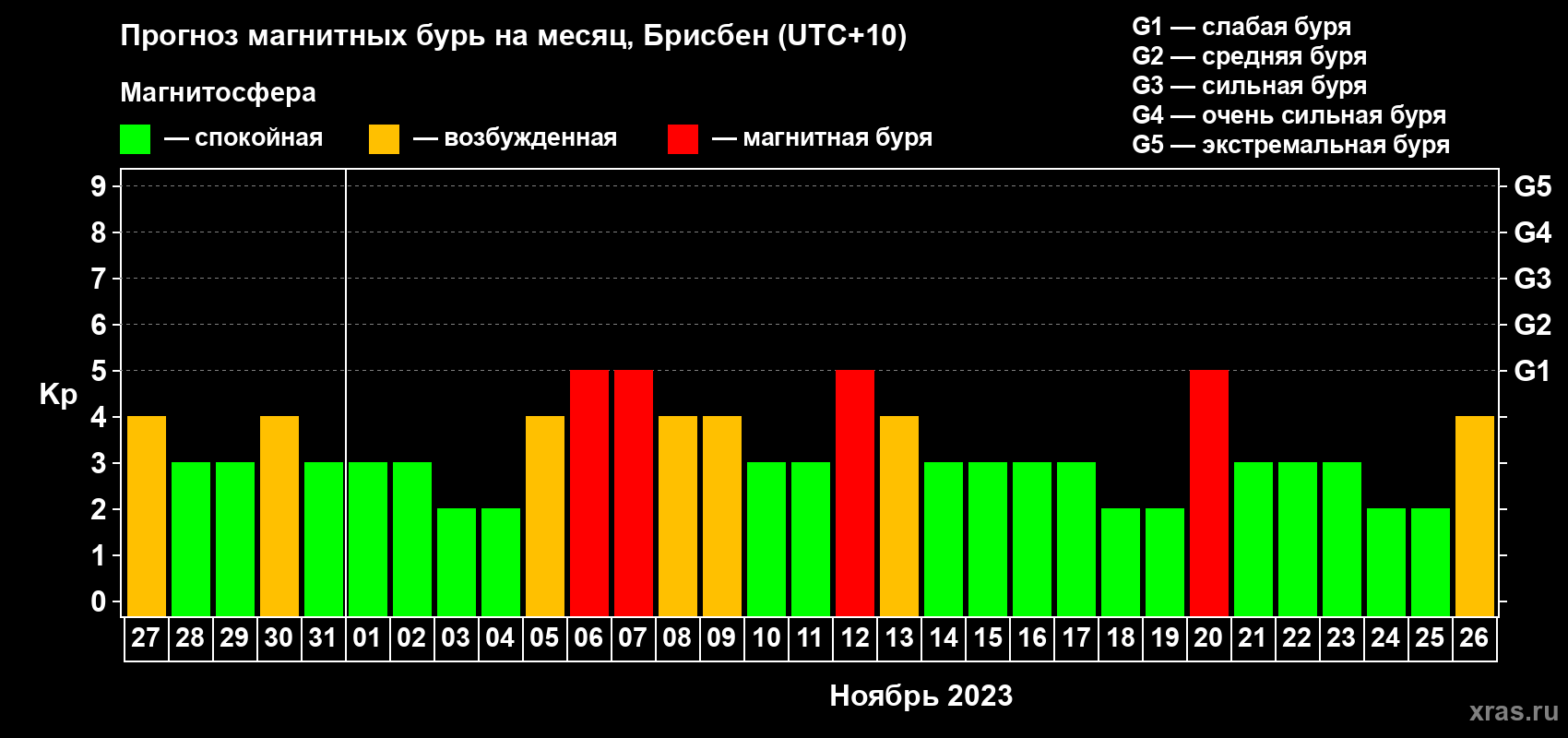 Прогноз максимального суточного геомагнитного индекса Kp на <b>1 месяц</b> (31 день) <b>с 27 октября по 26 ноября 2023 г</b>