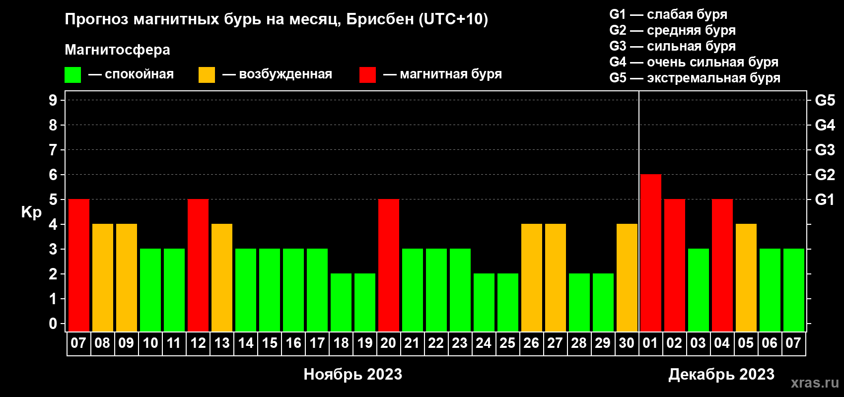 Прогноз максимального суточного геомагнитного индекса Kp на <b>1 месяц</b> (31 день) <b>с 07 ноября по 07 декабря 2023 г</b>