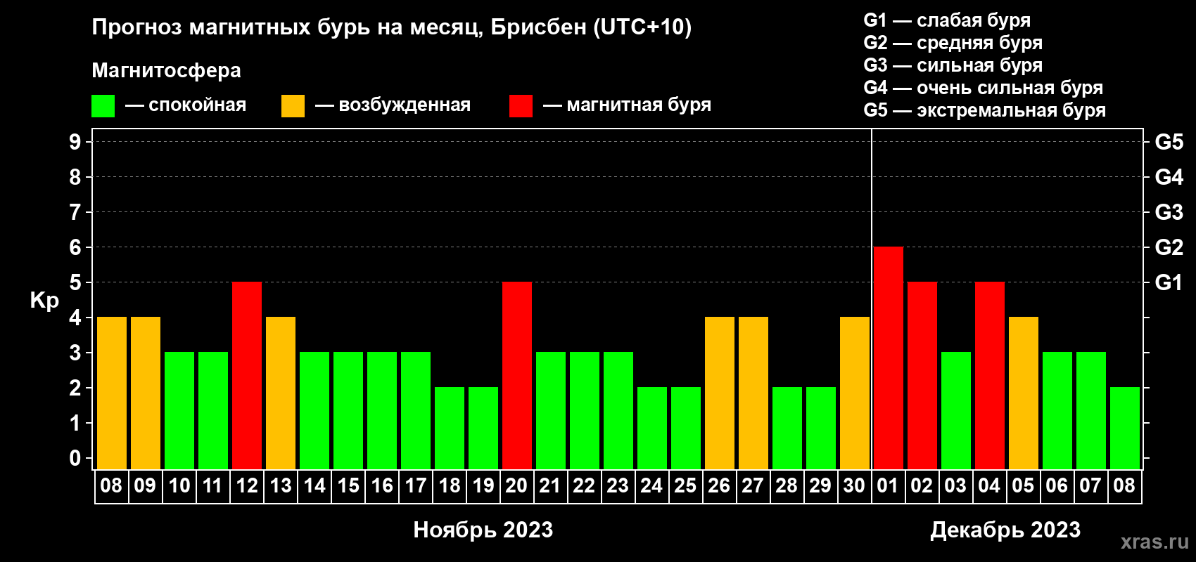 Прогноз максимального суточного геомагнитного индекса Kp на <b>1 месяц</b> (31 день) <b>с 08 ноября по 08 декабря 2023 г</b>