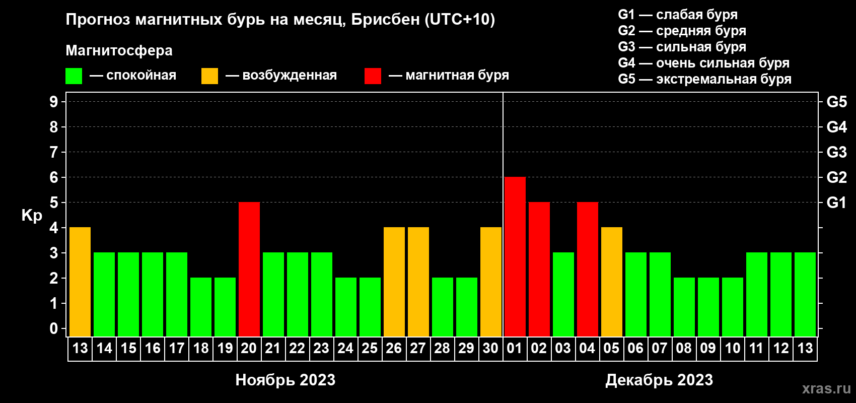 Прогноз максимального суточного геомагнитного индекса Kp на <b>1 месяц</b> (31 день) <b>с 13 ноября по 13 декабря 2023 г</b>