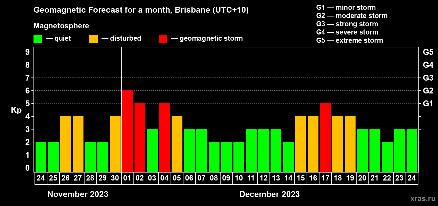 Forecast of the daily maximal value of geomagnetic index Kp for <b>1 month</b> (31 days) <b>from Nov 24, 2023 to Dec 24, 2023</b>