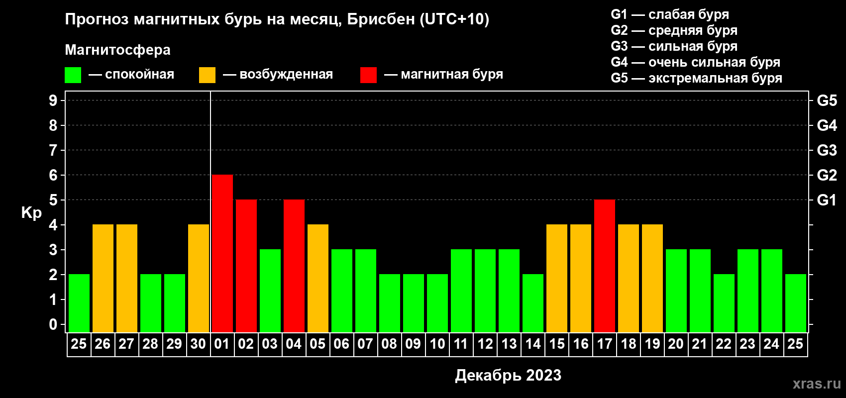 Прогноз максимального суточного геомагнитного индекса Kp на <b>1 месяц</b> (31 день) <b>с 25 ноября по 25 декабря 2023 г</b>