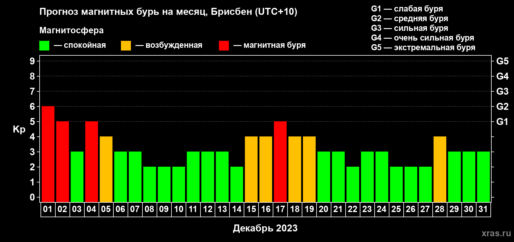 Прогноз максимального суточного геомагнитного индекса Kp на <b>1 месяц</b> (31 день) <b>с 01 декабря по 31 декабря 2023 г</b>