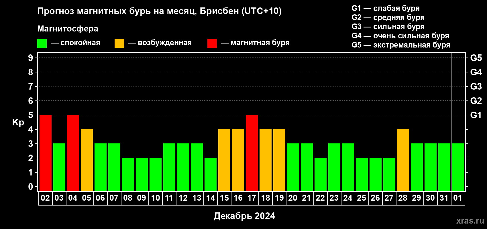 Прогноз максимального суточного геомагнитного индекса Kp на <b>1 месяц</b> (31 день) <b>с 02 декабря 2023 г по 01 января 2024 г</b>