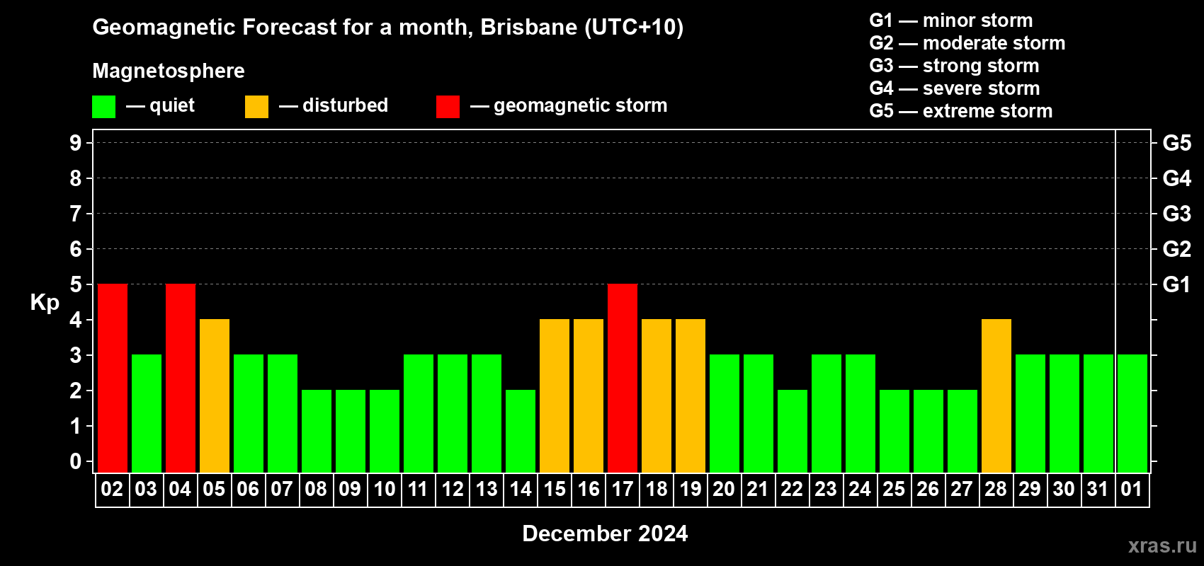 Forecast of the daily maximal value of geomagnetic index Kp for <b>1 month</b> (31 days) <b>from Dec 02, 2023 to Jan 01, 2024</b>