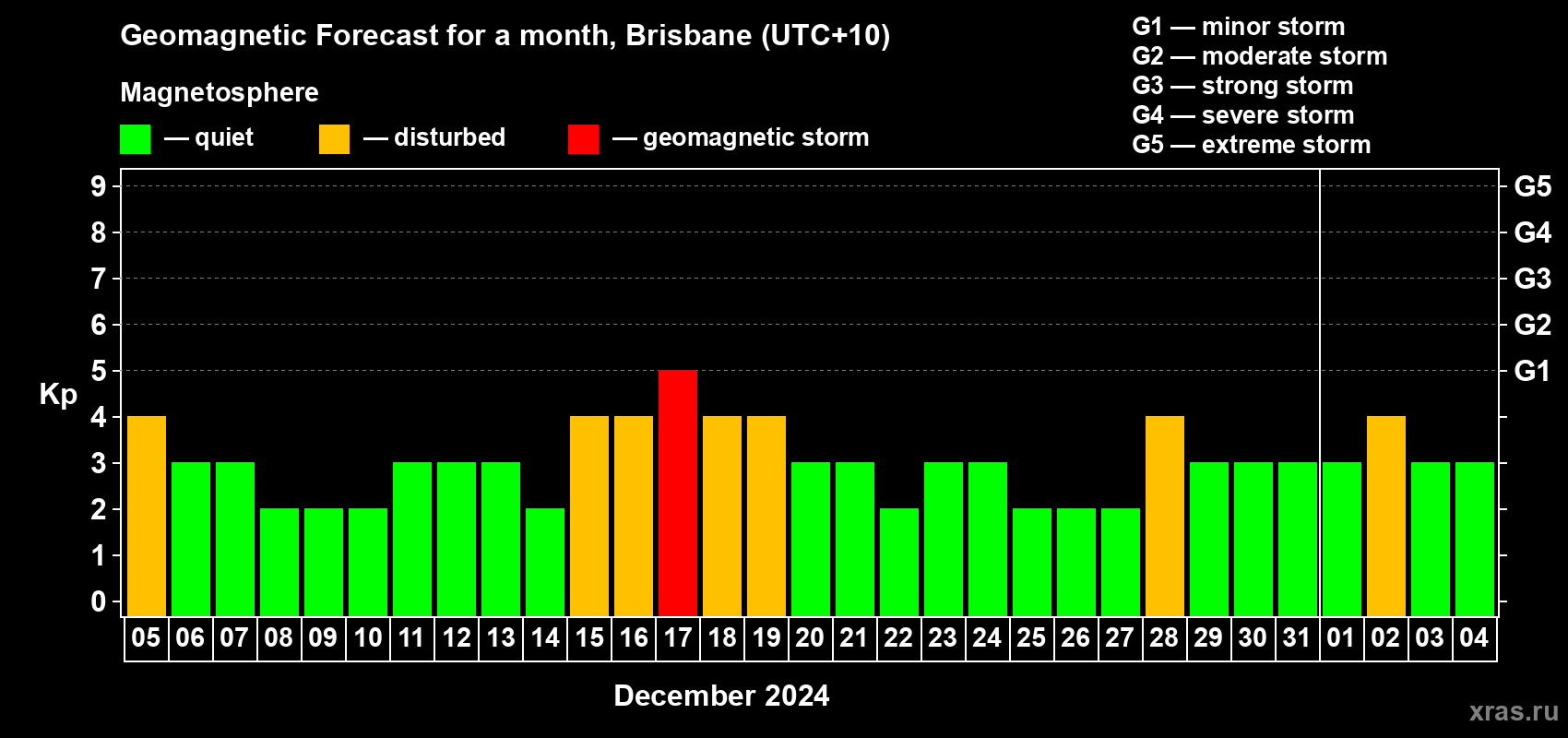 Forecast of the daily maximal value of geomagnetic index&nbsp;Kp for <b>1 month</b> (31 days) <b>from Dec 05, 2023 to Jan 04, 2024</b>