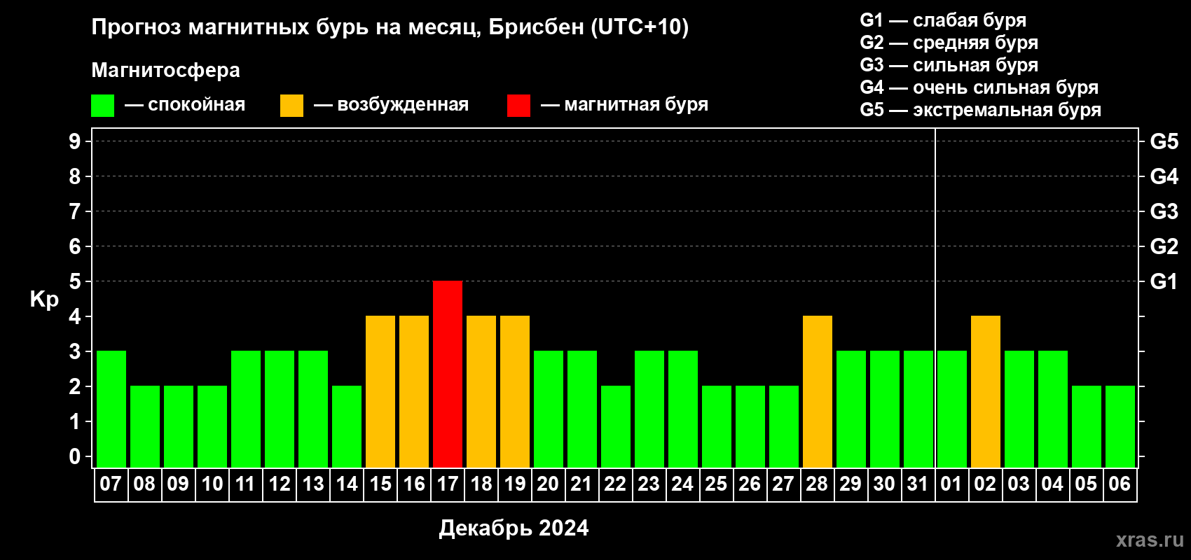 Прогноз максимального суточного геомагнитного индекса Kp на <b>1 месяц</b> (31 день) <b>с 07 декабря 2023 г по 06 января 2024 г</b>