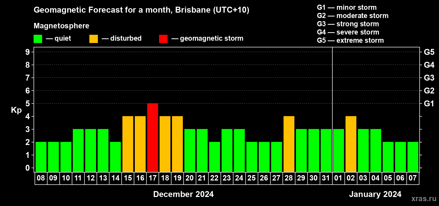 Forecast of the daily maximal value of geomagnetic index Kp for <b>1 month</b> (31 days) <b>from Dec 08, 2023 to Jan 07, 2024</b>