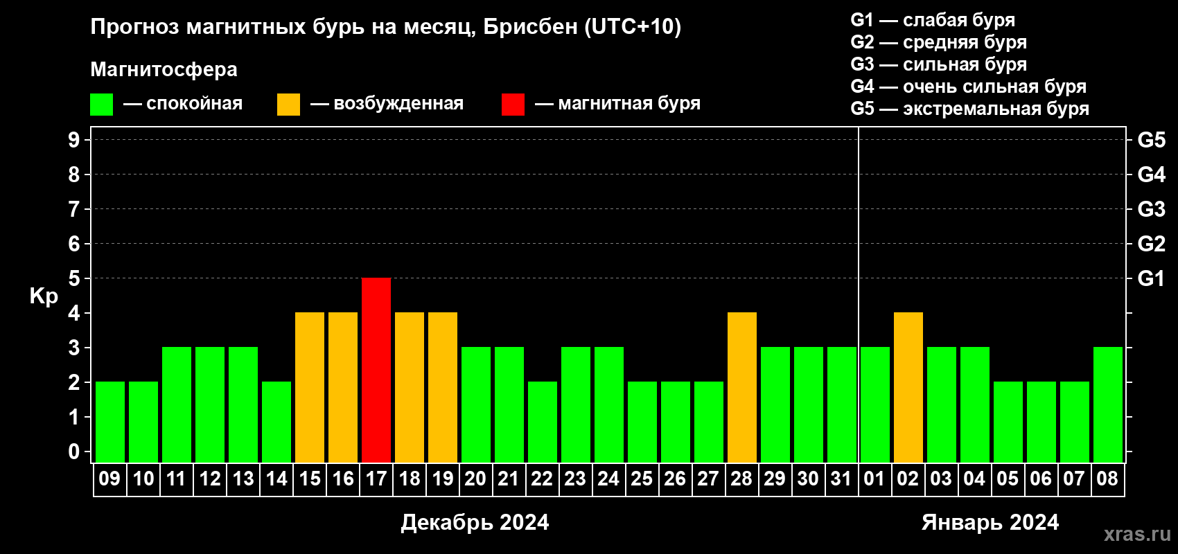 Прогноз максимального суточного геомагнитного индекса Kp на <b>1 месяц</b> (31 день) <b>с 09 декабря 2023 г по 08 января 2024 г</b>