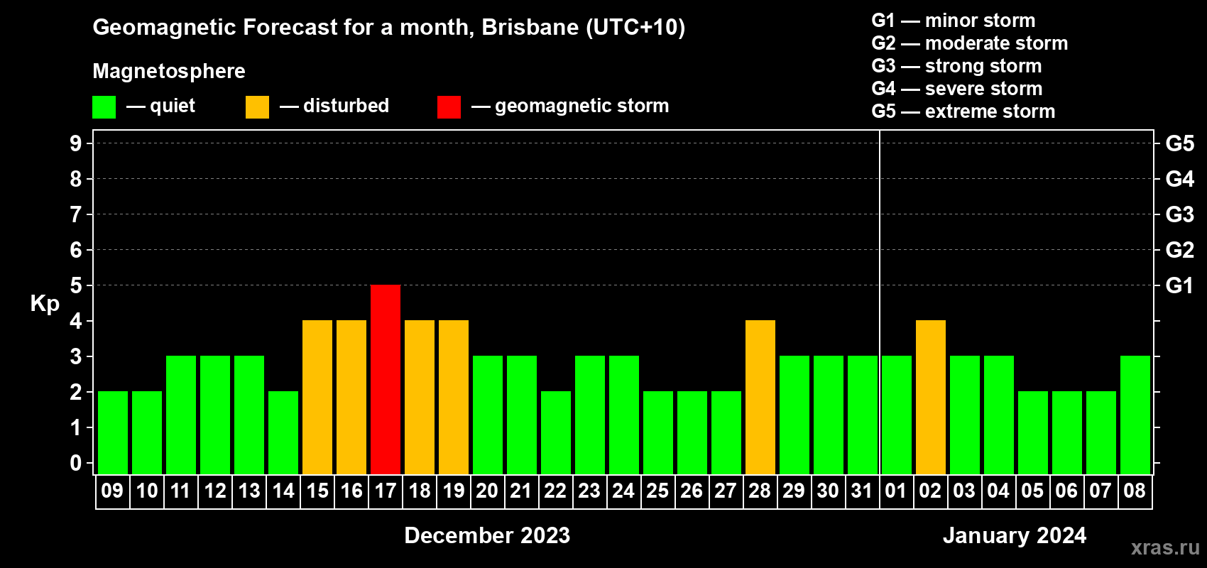 Forecast of the daily maximal value of geomagnetic index&nbsp;Kp for <b>1 month</b> (31 days) <b>from Dec 09, 2023 to Jan 08, 2024</b>