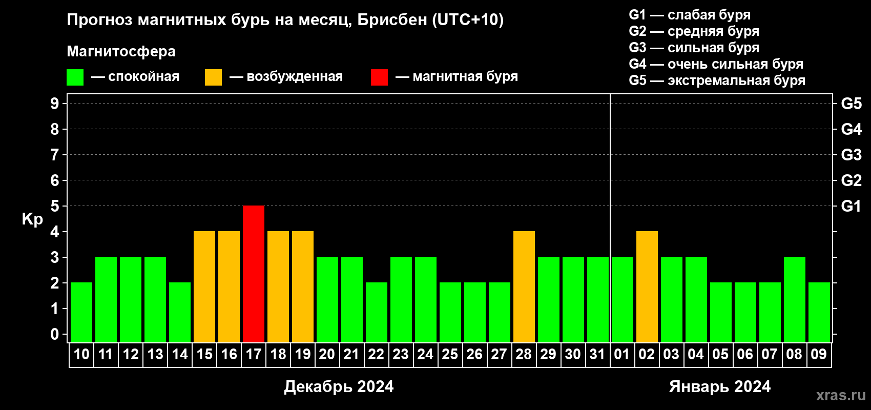 Прогноз максимального суточного геомагнитного индекса Kp на <b>1 месяц</b> (31 день) <b>с 10 декабря 2023 г по 09 января 2024 г</b>