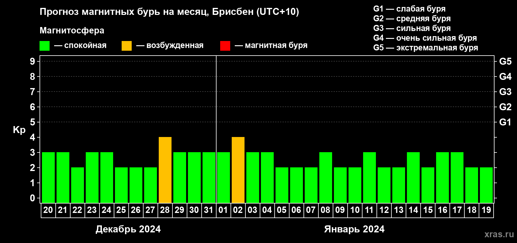 Прогноз максимального суточного геомагнитного индекса Kp на <b>1 месяц</b> (31 день) <b>с 20 декабря 2023 г по 19 января 2024 г</b>