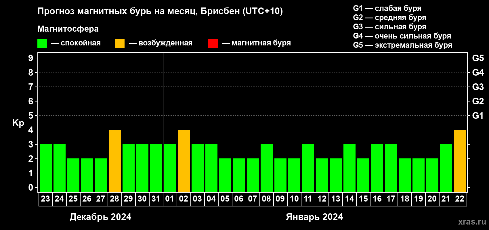 Прогноз максимального суточного геомагнитного индекса Kp на <b>1 месяц</b> (31 день) <b>с 23 декабря 2023 г по 22 января 2024 г</b>