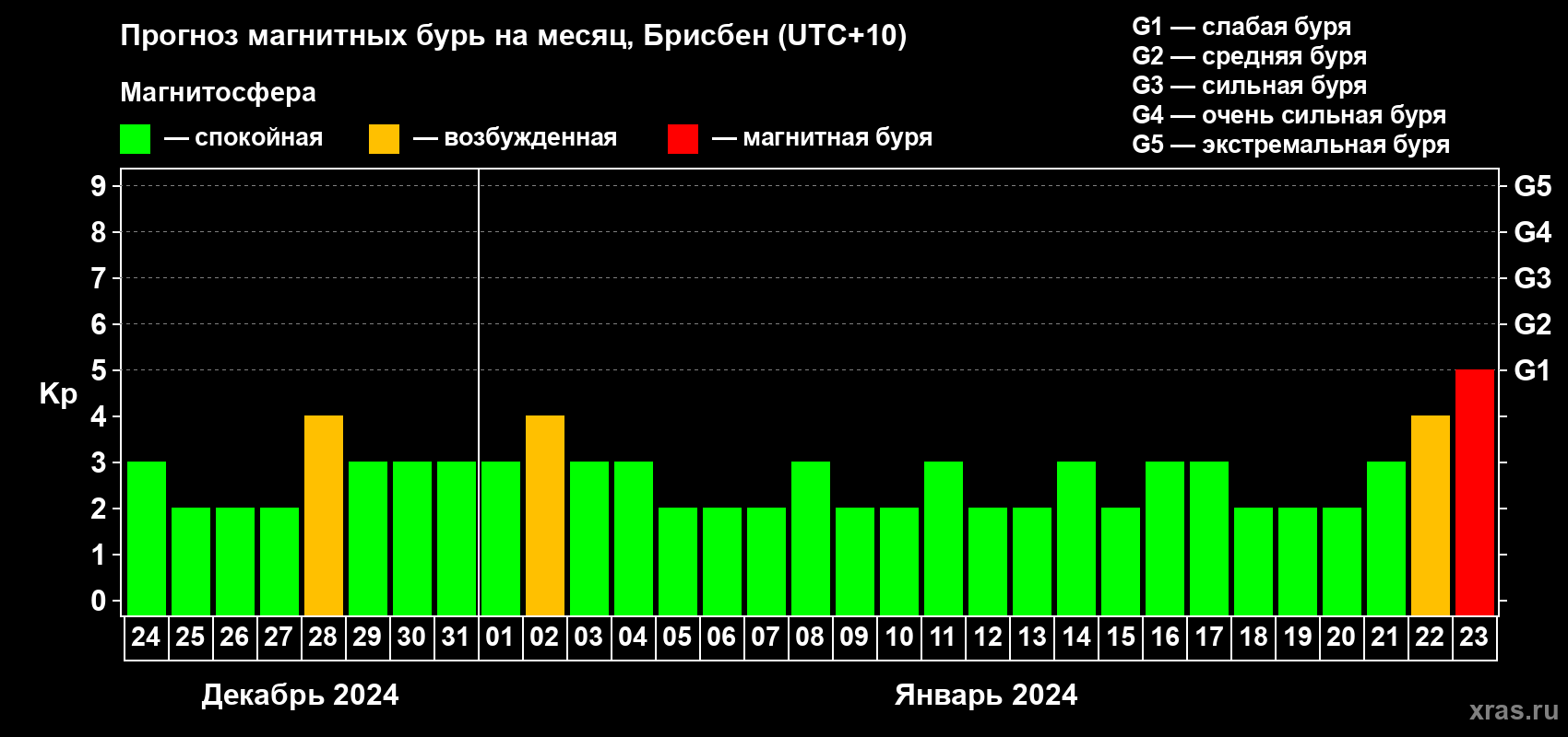 Прогноз максимального суточного геомагнитного индекса Kp на <b>1 месяц</b> (31 день) <b>с 24 декабря 2023 г по 23 января 2024 г</b>