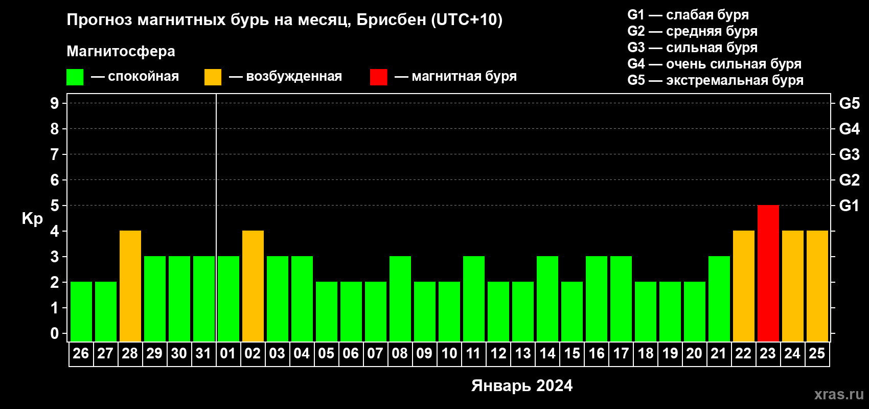 Прогноз максимального суточного геомагнитного индекса Kp на <b>1 месяц</b> (31 день) <b>с 26 декабря 2023 г по 25 января 2024 г</b>
