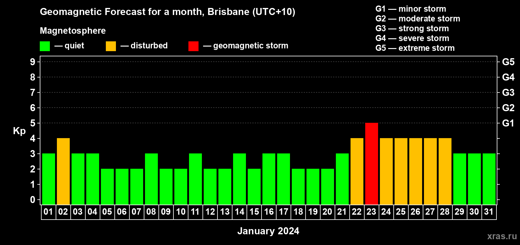 Forecast of the daily maximal value of geomagnetic index Kp for <b>1 month</b> (31 days) <b>from Jan 01, 2024 to Jan 31, 2024</b>