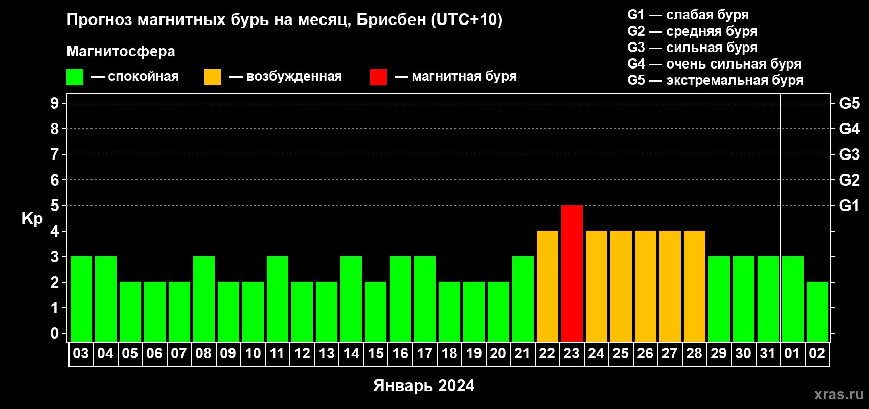 Прогноз максимального суточного геомагнитного индекса Kp на <b>1 месяц</b> (31 день) <b>с 03 января по 02 февраля 2024 г</b>