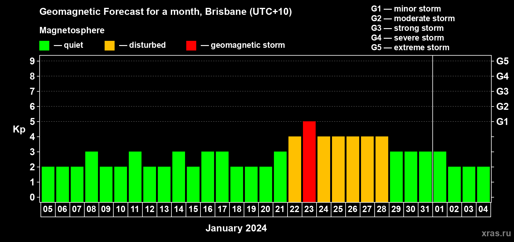Forecast of the daily maximal value of geomagnetic index Kp for <b>1 month</b> (31 days) <b>from Jan 05, 2024 to Feb 04, 2024</b>