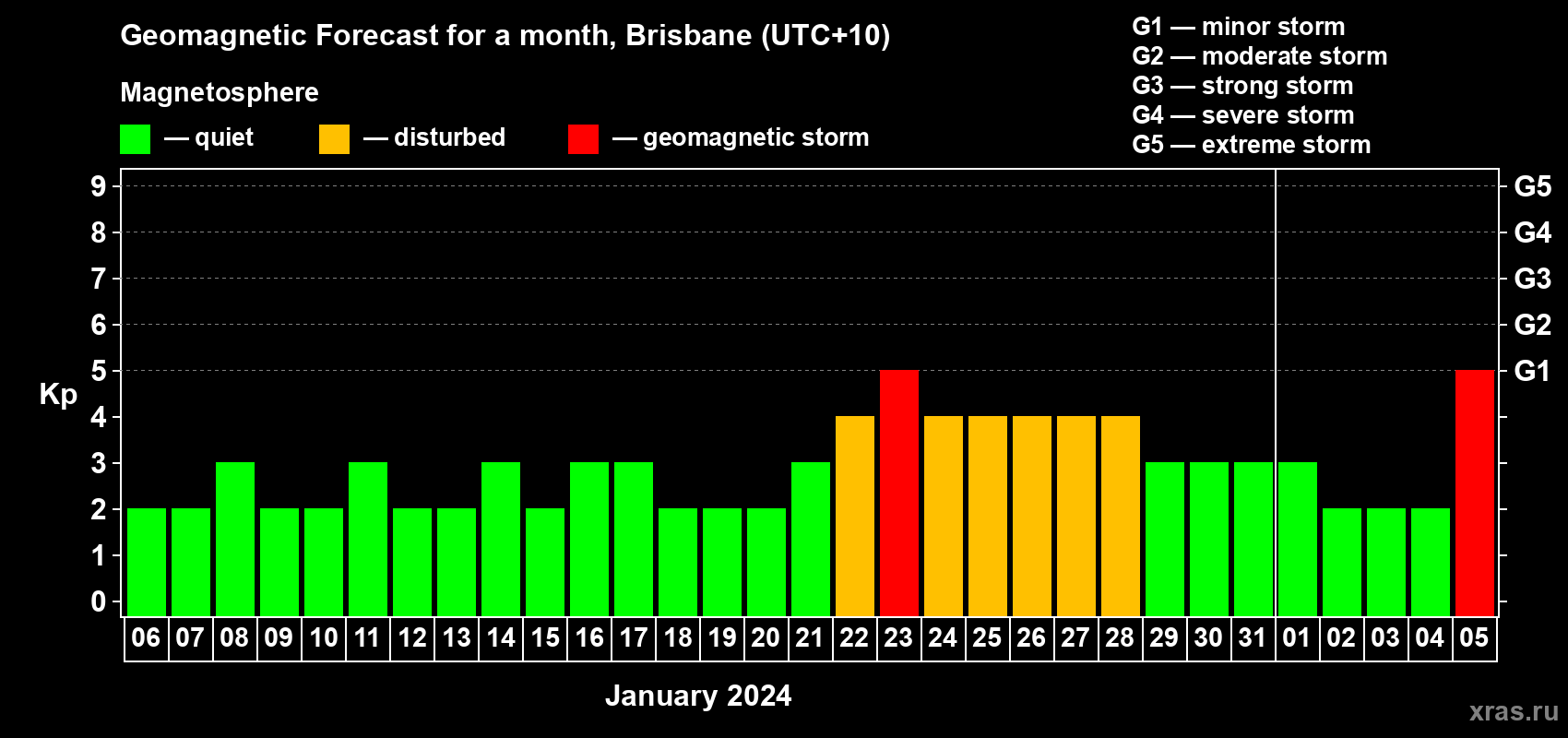Forecast of the daily maximal value of geomagnetic index Kp for <b>1 month</b> (31 days) <b>from Jan 06, 2024 to Feb 05, 2024</b>