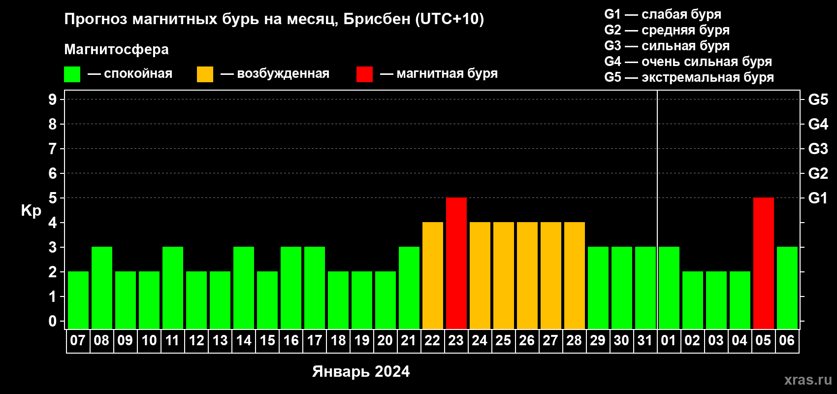Прогноз максимального суточного геомагнитного индекса Kp на <b>1 месяц</b> (31 день) <b>с 07 января по 06 февраля 2024 г</b>