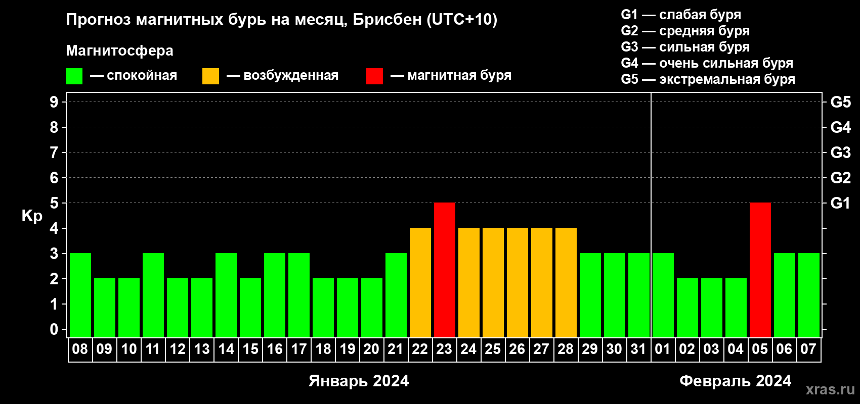 Прогноз максимального суточного геомагнитного индекса Kp на <b>1 месяц</b> (31 день) <b>с 08 января по 07 февраля 2024 г</b>