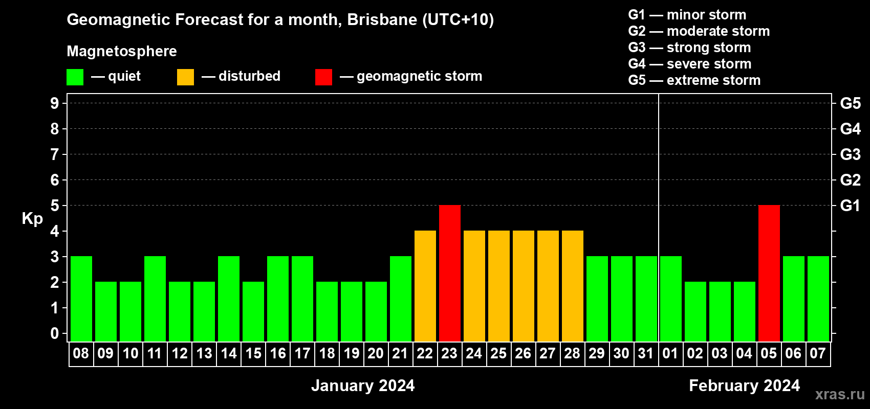 Forecast of the daily maximal value of geomagnetic index Kp for <b>1 month</b> (31 days) <b>from Jan 08, 2024 to Feb 07, 2024</b>