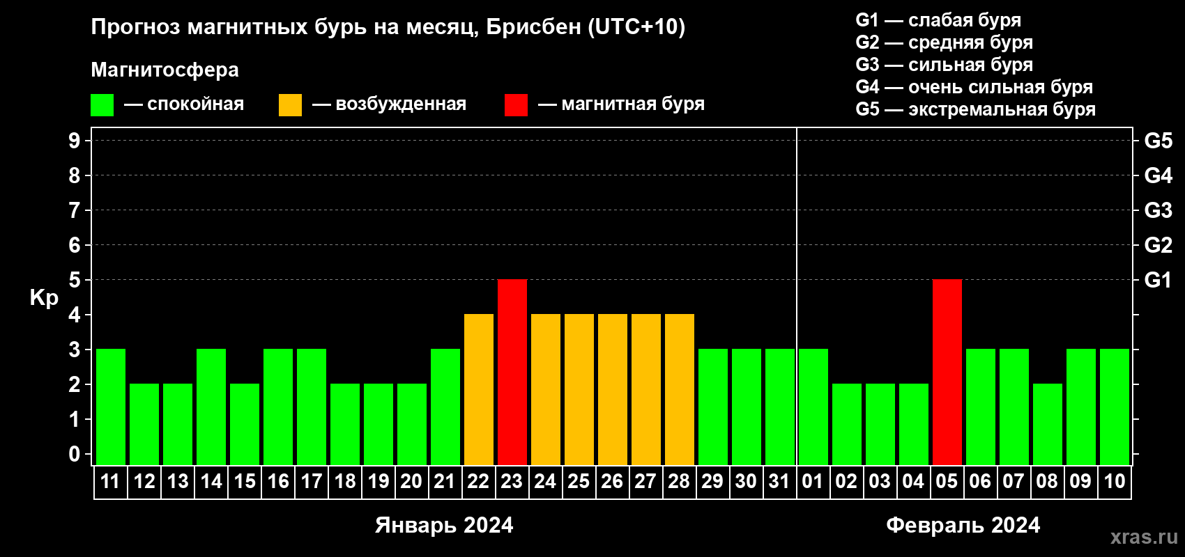 Прогноз максимального суточного геомагнитного индекса Kp на <b>1 месяц</b> (31 день) <b>с 11 января по 10 февраля 2024 г</b>