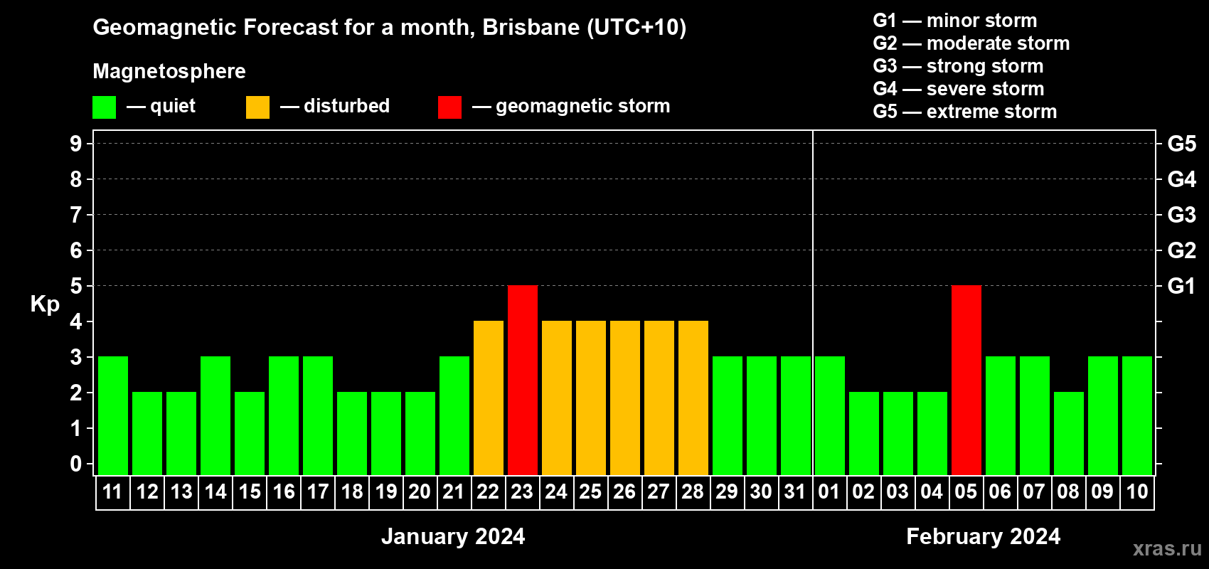 Forecast of the daily maximal value of geomagnetic index Kp for <b>1 month</b> (31 days) <b>from Jan 11, 2024 to Feb 10, 2024</b>