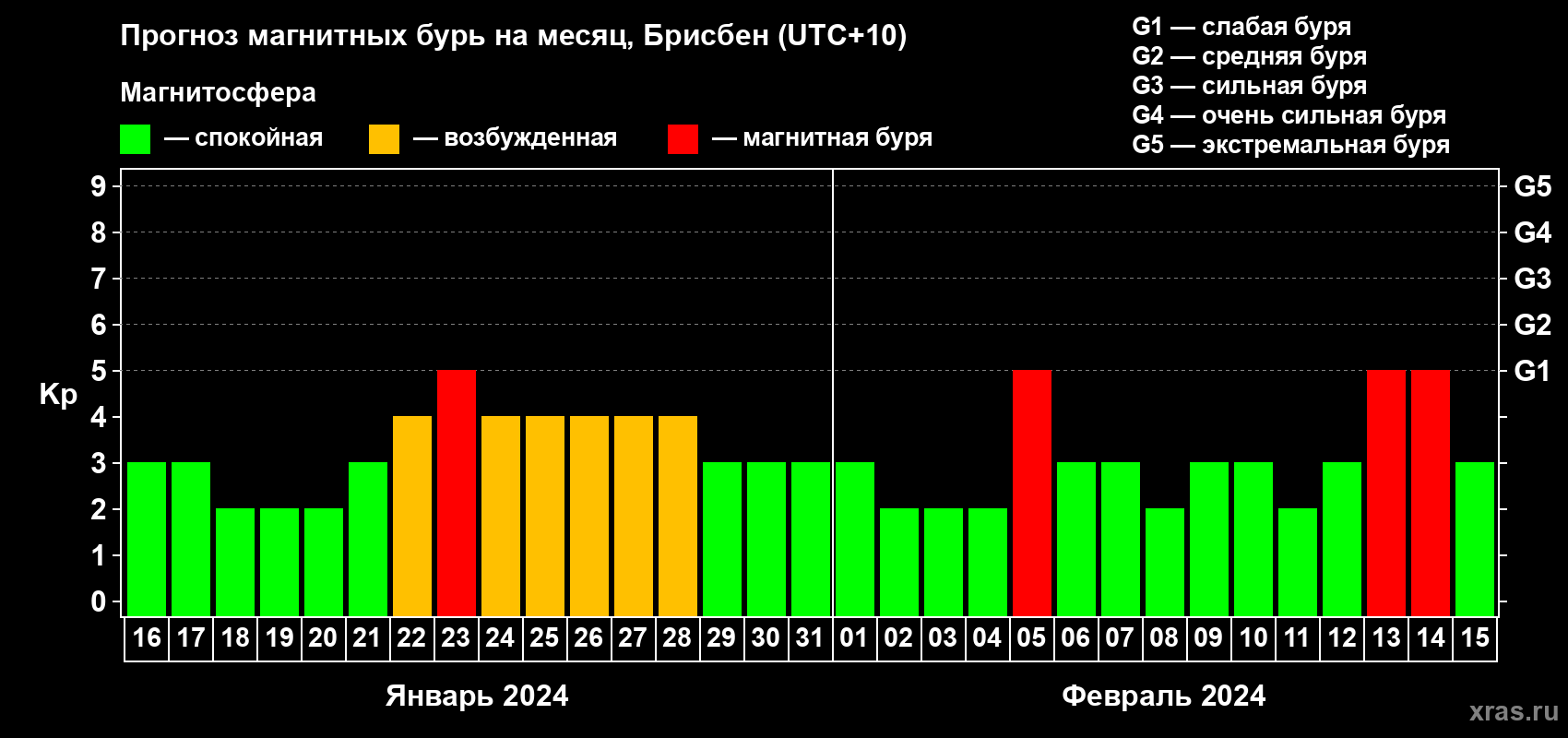 Прогноз максимального суточного геомагнитного индекса Kp на <b>1 месяц</b> (31 день) <b>с 16 января по 15 февраля 2024 г</b>