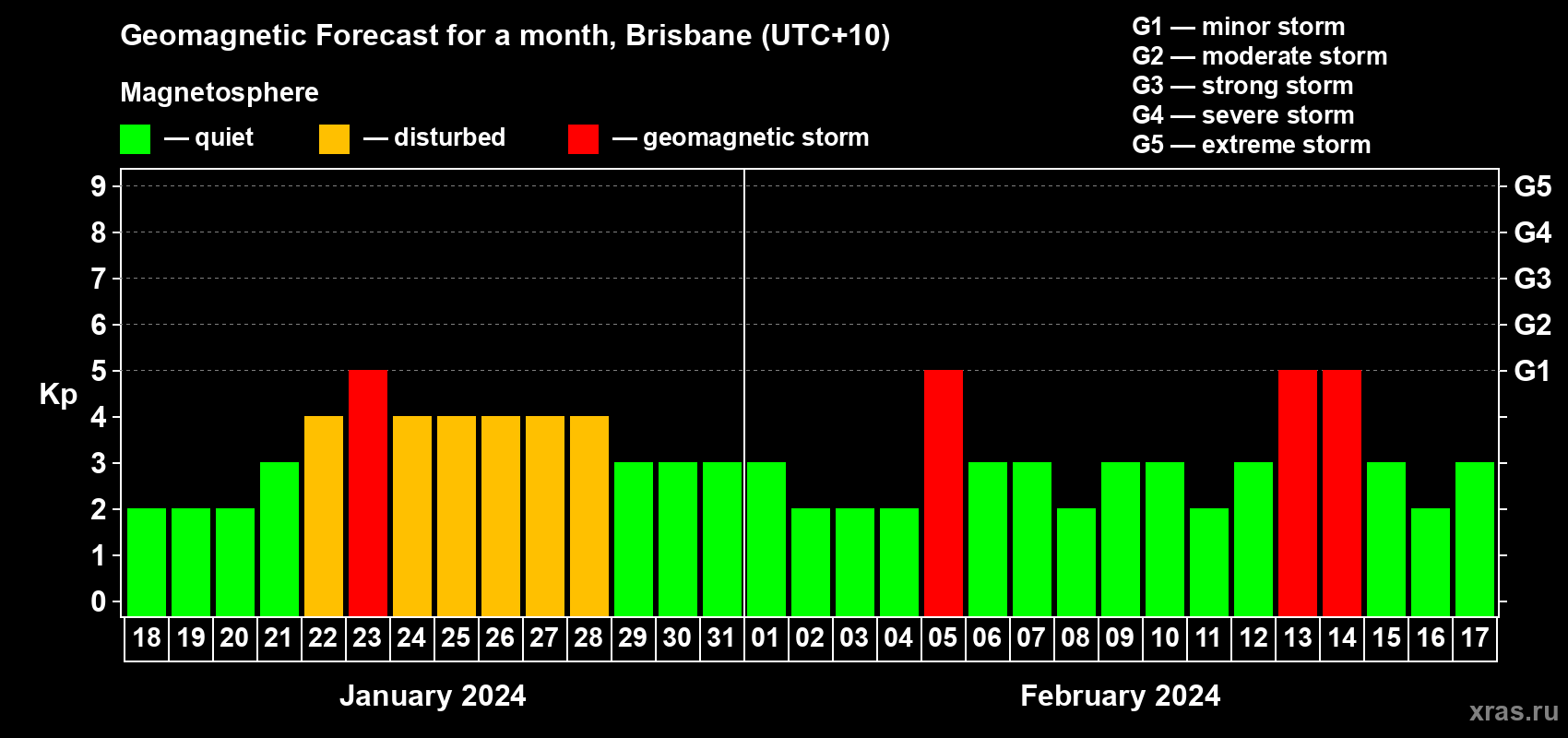 Forecast of the daily maximal value of geomagnetic index&nbsp;Kp for <b>1 month</b> (31 days) <b>from Jan 18, 2024 to Feb 17, 2024</b>