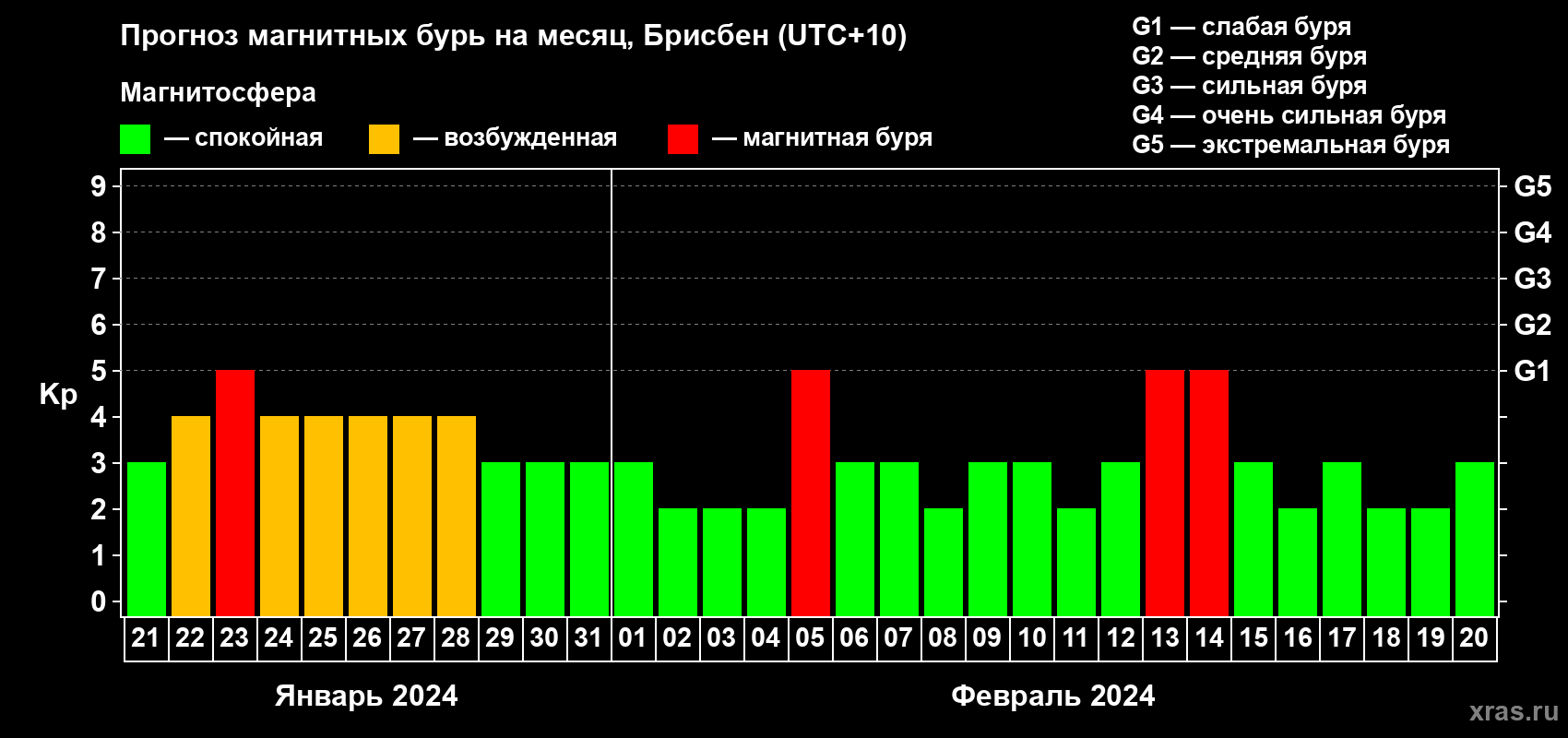 Прогноз максимального суточного геомагнитного индекса Kp на <b>1 месяц</b> (31 день) <b>с 21 января по 20 февраля 2024 г</b>