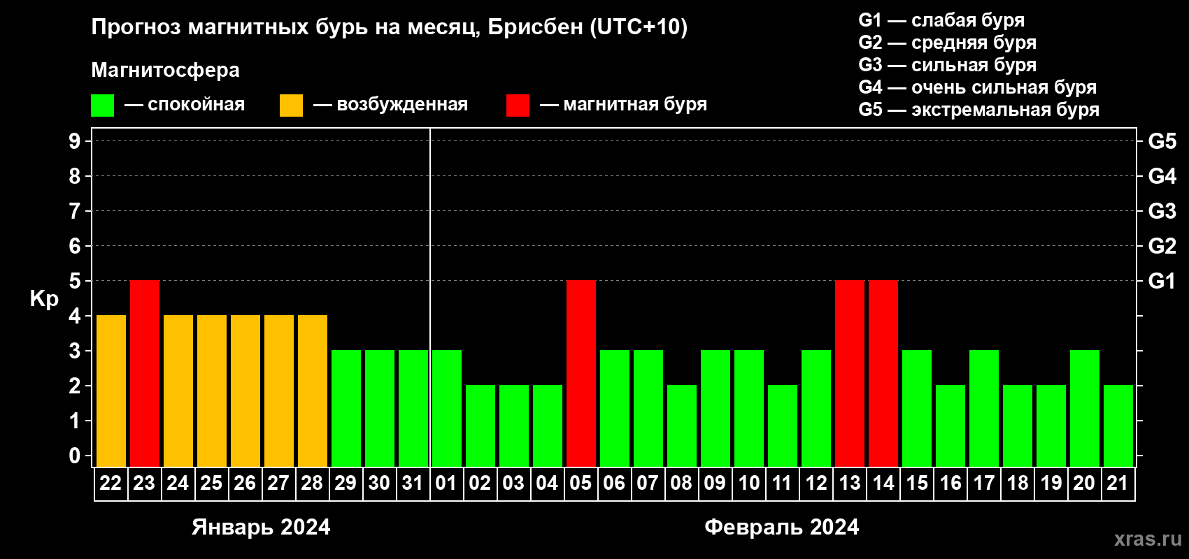Прогноз максимального суточного геомагнитного индекса Kp на <b>1 месяц</b> (31 день) <b>с 22 января по 21 февраля 2024 г</b>
