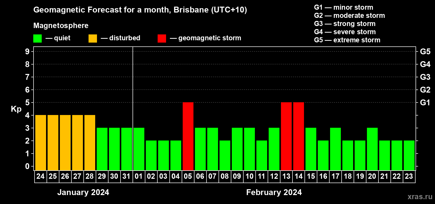 Forecast of the daily maximal value of geomagnetic index Kp for <b>1 month</b> (31 days) <b>from Jan 24, 2024 to Feb 23, 2024</b>