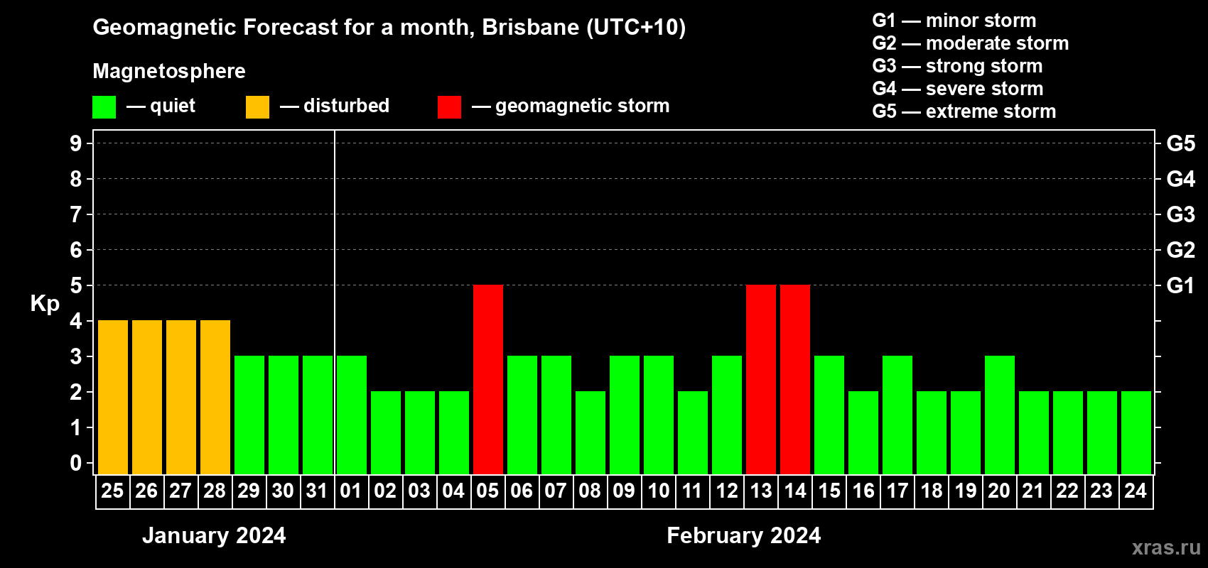 Forecast of the daily maximal value of geomagnetic index Kp for <b>1 month</b> (31 days) <b>from Jan 25, 2024 to Feb 24, 2024</b>