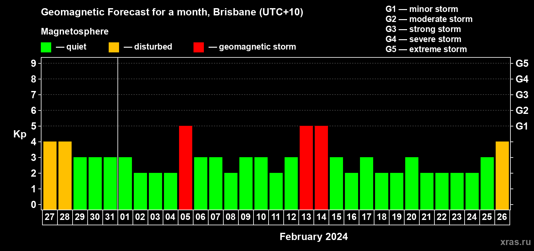 Forecast of the daily maximal value of geomagnetic index&nbsp;Kp for <b>1 month</b> (31 days) <b>from Jan 27, 2024 to Feb 26, 2024</b>