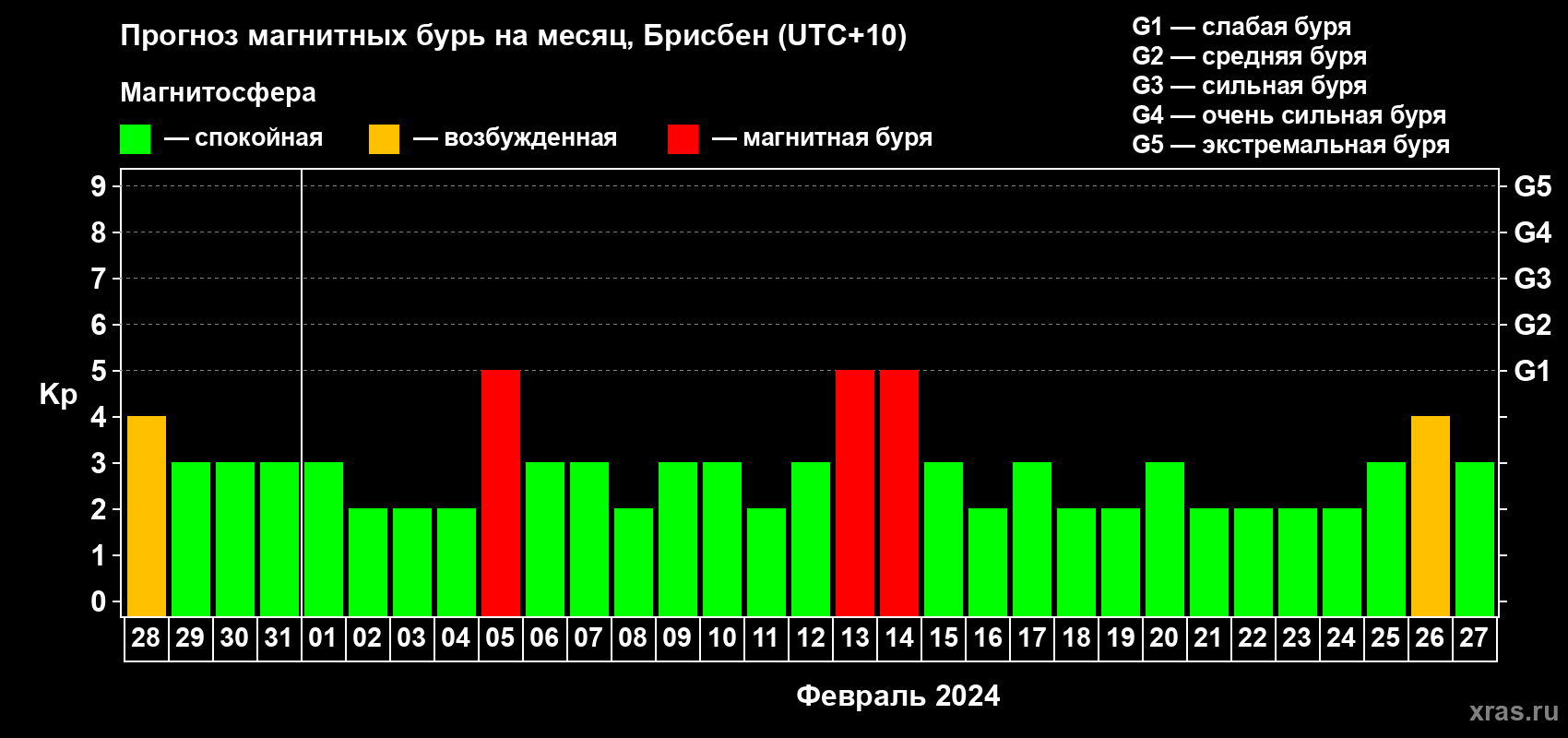 Прогноз максимального суточного геомагнитного индекса Kp на <b>1 месяц</b> (31 день) <b>с 28 января по 27 февраля 2024 г</b>