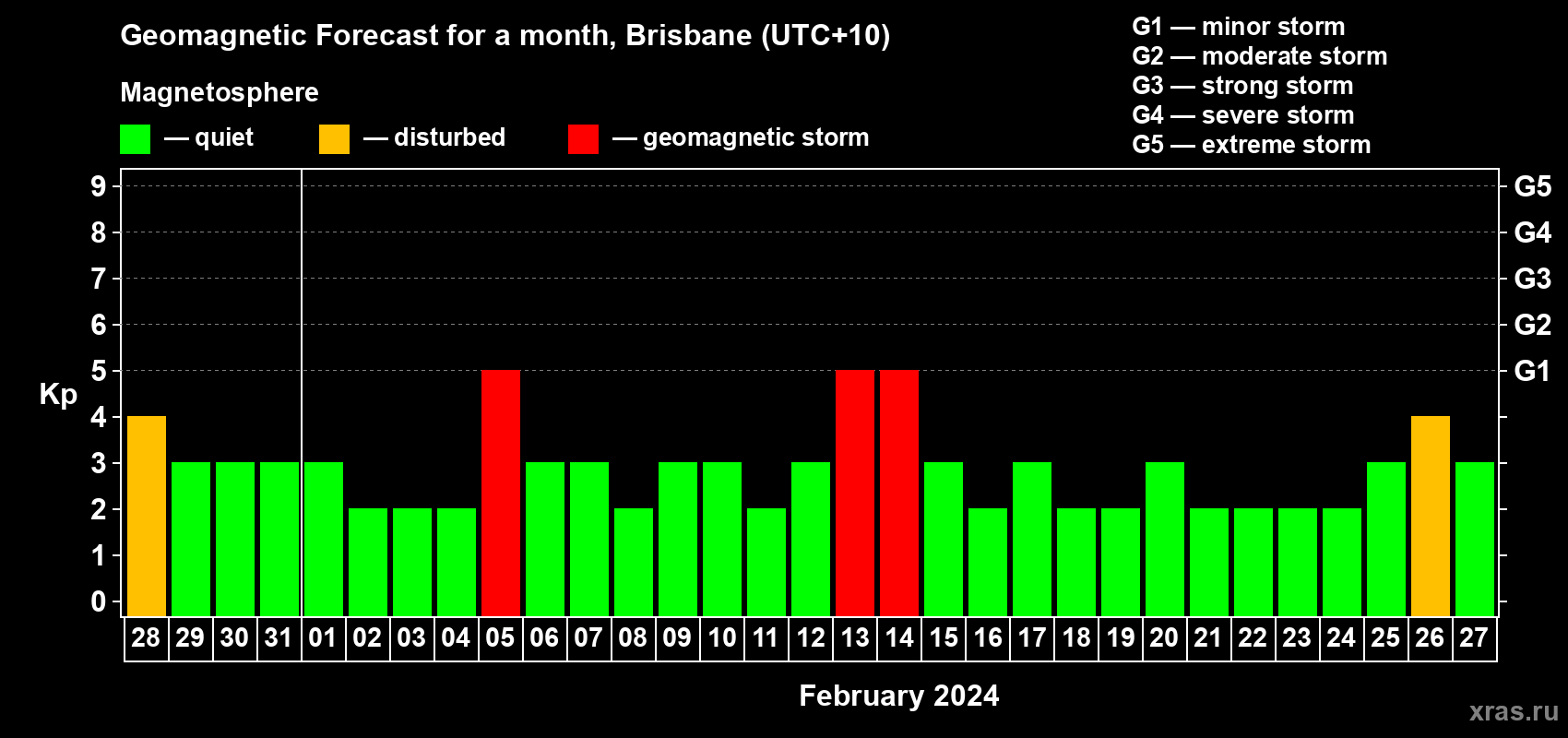 Forecast of the daily maximal value of geomagnetic index Kp for <b>1 month</b> (31 days) <b>from Jan 28, 2024 to Feb 27, 2024</b>