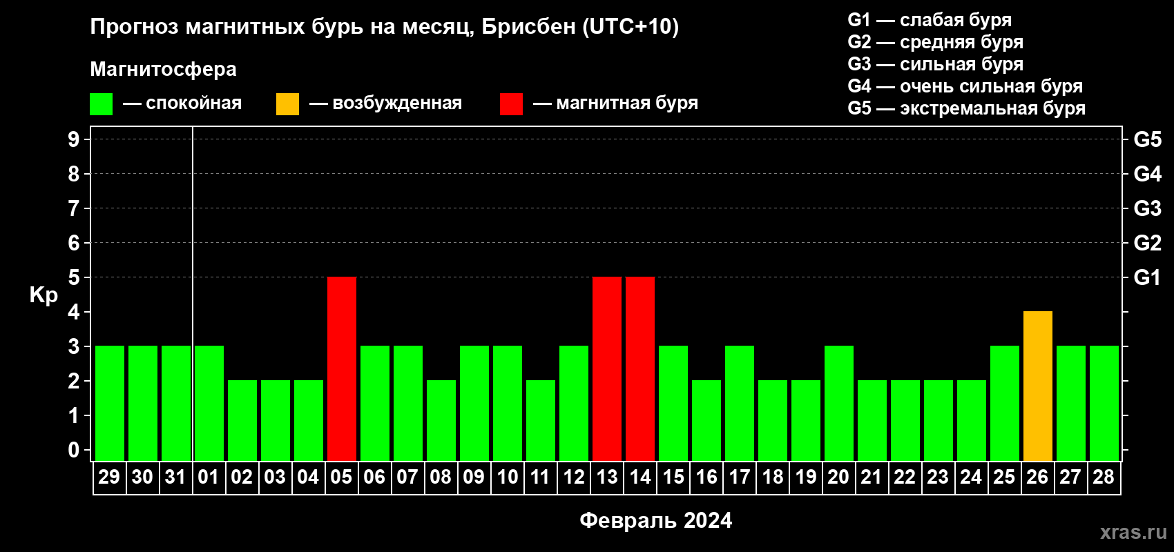 Прогноз максимального суточного геомагнитного индекса Kp на <b>1 месяц</b> (31 день) <b>с 29 января по 28 февраля 2024 г</b>