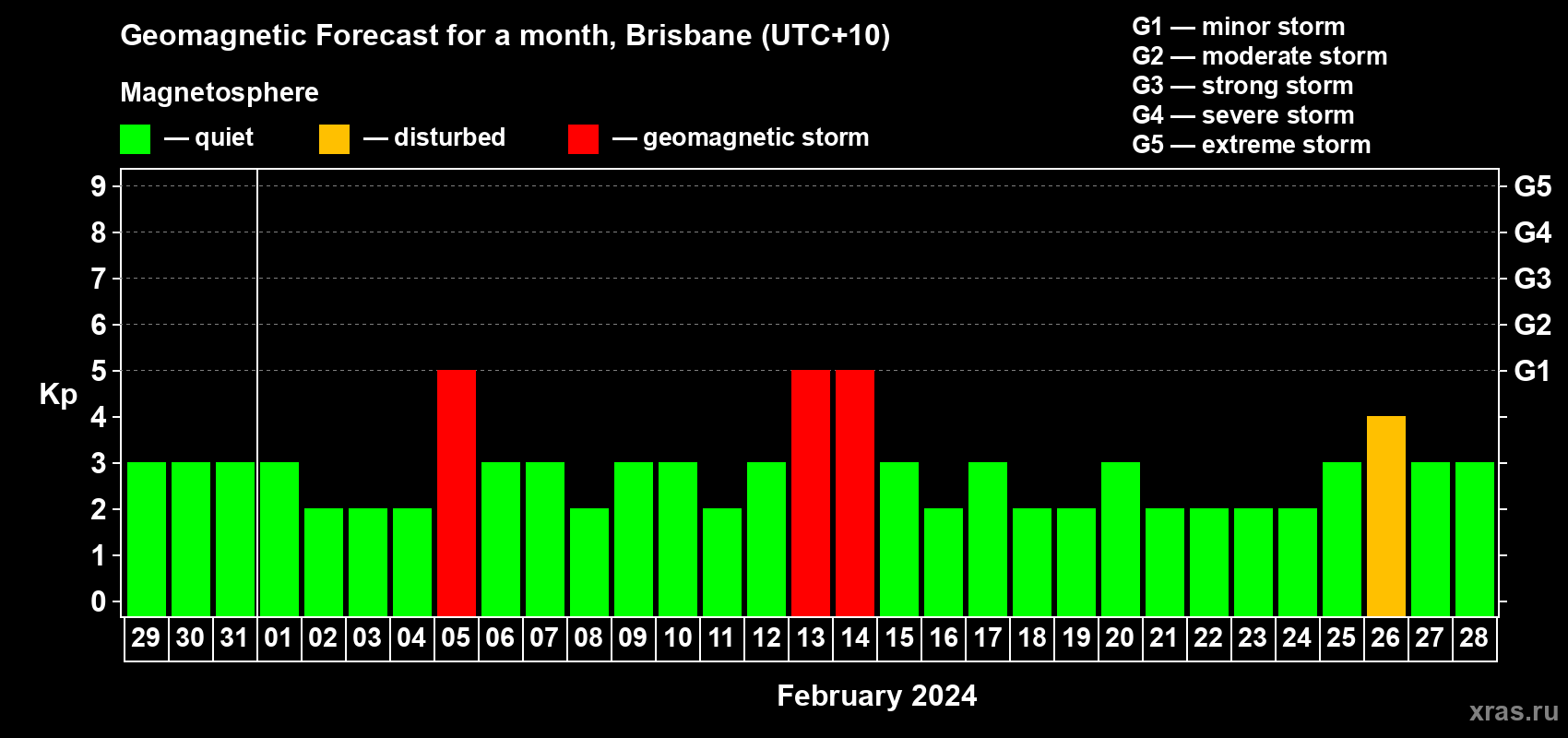 Forecast of the daily maximal value of geomagnetic index Kp for <b>1 month</b> (31 days) <b>from Jan 29, 2024 to Feb 28, 2024</b>