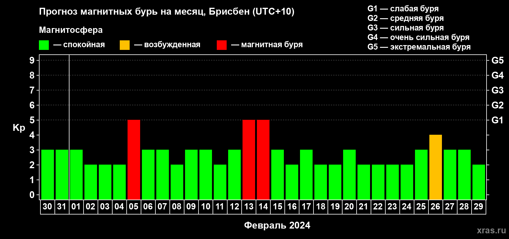 Прогноз максимального суточного геомагнитного индекса Kp на <b>1 месяц</b> (31 день) <b>с 30 января по 29 февраля 2024 г</b>