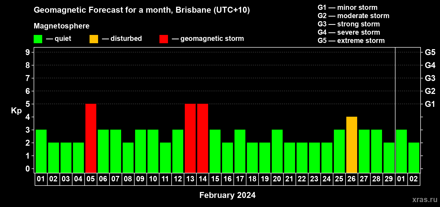 Forecast of the daily maximal value of geomagnetic index Kp for <b>1 month</b> (31 days) <b>from Feb 01, 2024 to Mar 02, 2024</b>