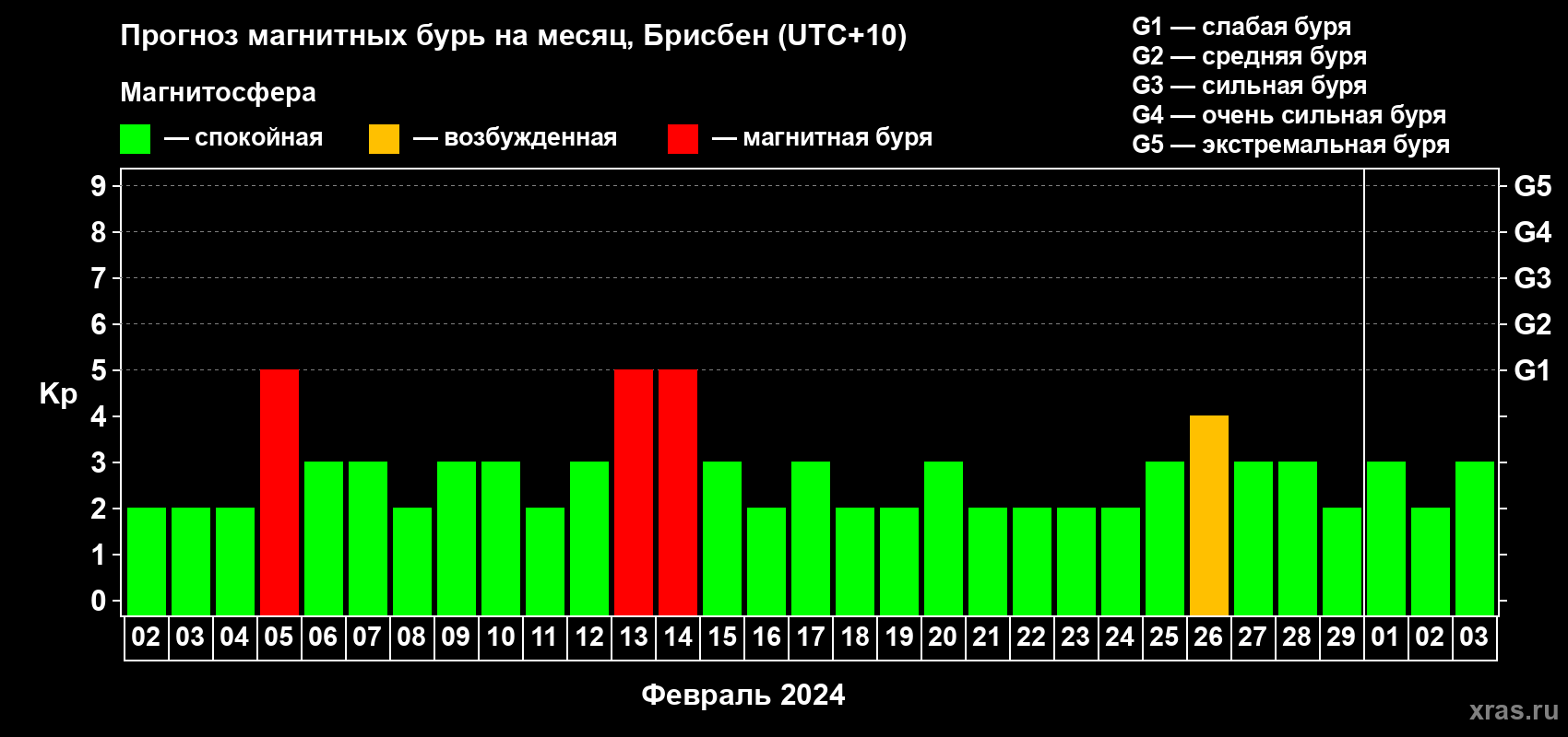 Прогноз максимального суточного геомагнитного индекса Kp на <b>1 месяц</b> (31 день) <b>с 02 февраля по 03 марта 2024 г</b>