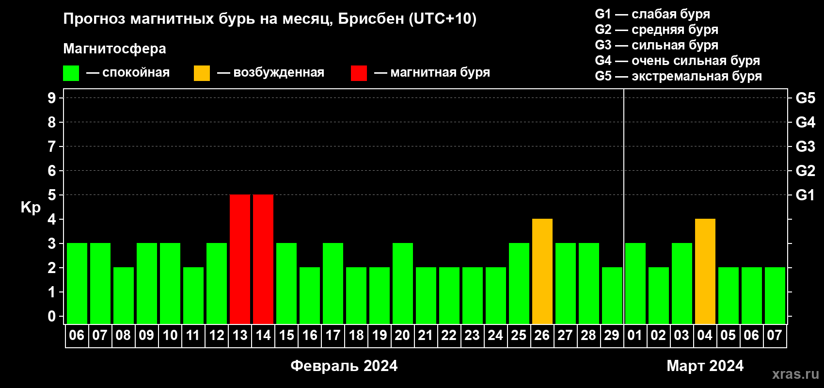 Прогноз максимального суточного геомагнитного индекса Kp на <b>1 месяц</b> (31 день) <b>с 06 февраля по 07 марта 2024 г</b>