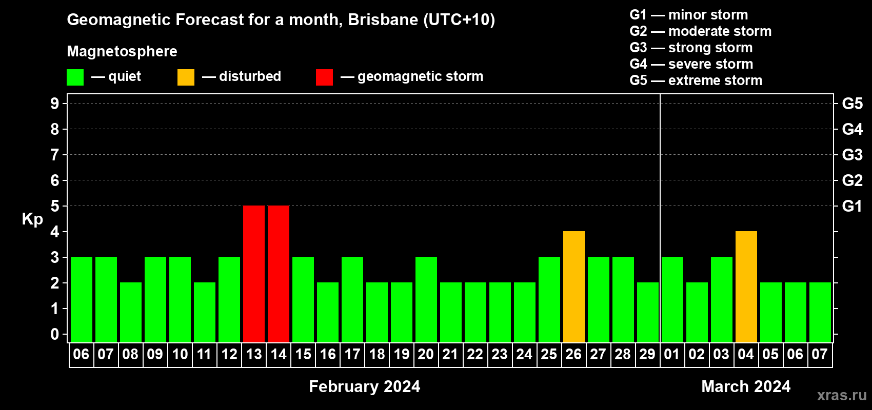 Forecast of the daily maximal value of geomagnetic index Kp for <b>1 month</b> (31 days) <b>from Feb 06, 2024 to Mar 07, 2024</b>